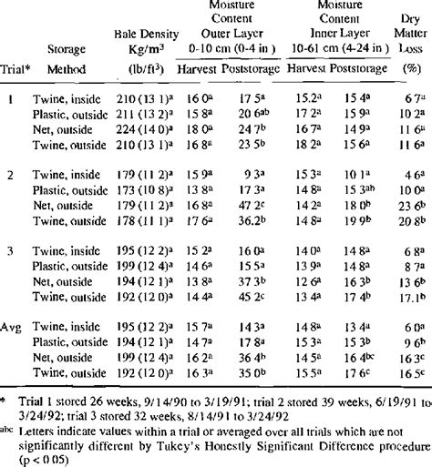 round bale moisture chart